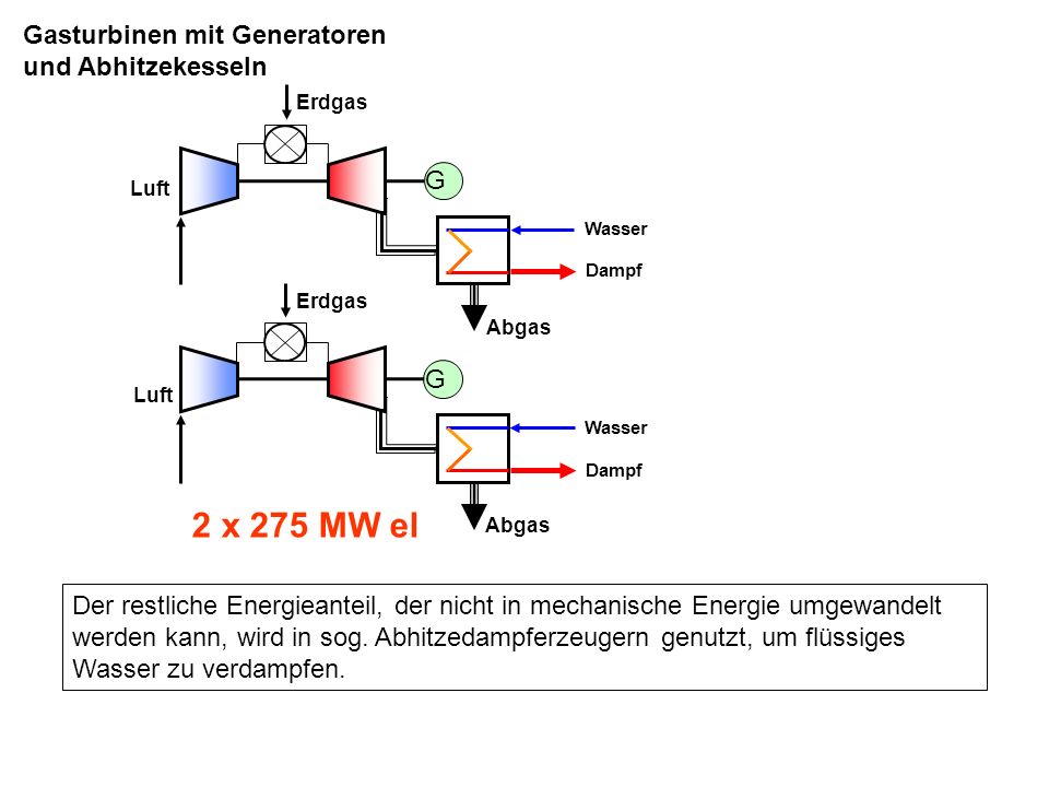 2 x 275 MW el Gasturbinen mit Generatoren und Abhitzekesseln G G