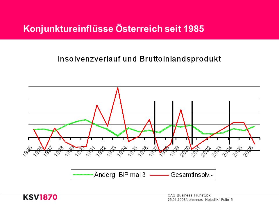 Konjunktureinflüsse Österreich seit 1985