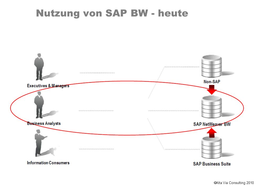 Nutzung von SAP BW - heute