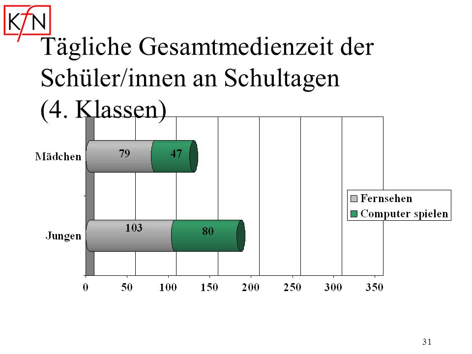 Tägliche Gesamtmedienzeit der Schüler/innen an Schultagen (4. Klassen)