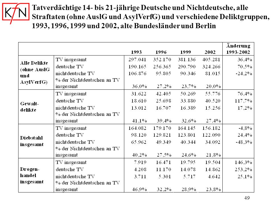 Tatverdächtige 14- bis 21-jährige Deutsche und Nichtdeutsche, alle Straftaten (ohne AuslG und AsylVerfG) und verschiedene Deliktgruppen, 1993, 1996, 1999 und 2002, alte Bundesländer und Berlin