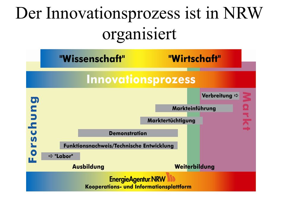 Der Innovationsprozess ist in NRW organisiert