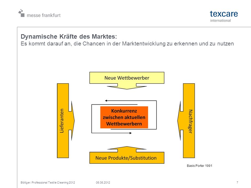 Dynamische Kräfte des Marktes: Es kommt darauf an, die Chancen in der Marktentwicklung zu erkennen und zu nutzen