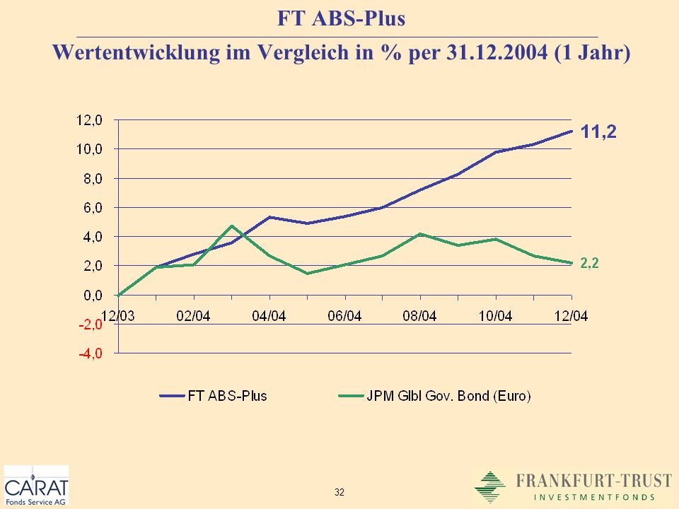 FT ABS-Plus Wertentwicklung im Vergleich in % per (1 Jahr)
