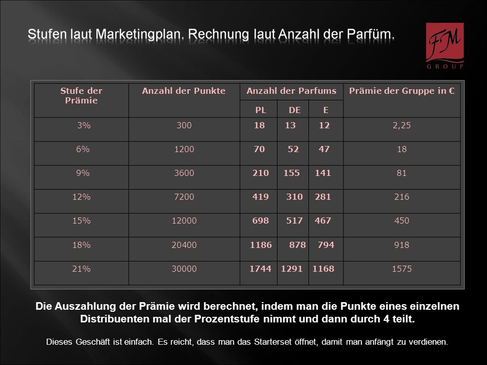 Stufe der Prämie. Anzahl der Punkte. Anzahl der Parfums. PL DE E. Prämie der Gruppe in €
