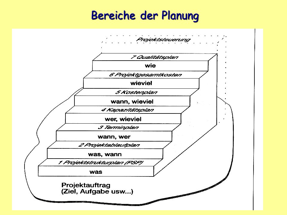 Bereiche der Planung