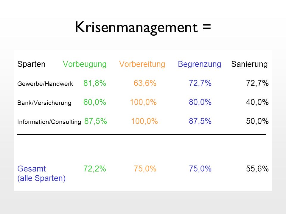 Krisenmanagement = Sparten Vorbeugung Vorbereitung Begrenzung Sanierung. Gewerbe/Handwerk 81,8% 63,6% 72,7% 72,7%