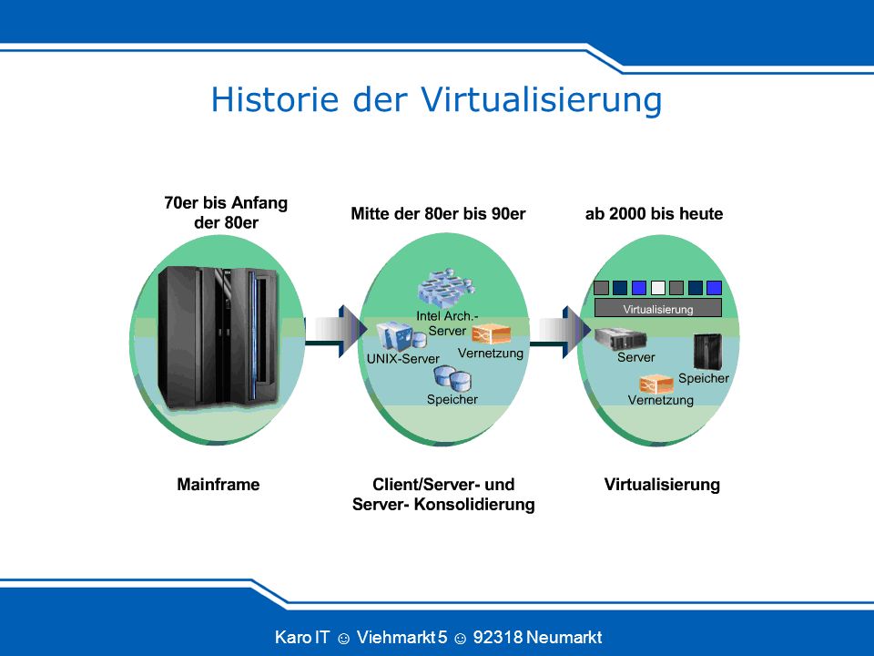 Historie der Virtualisierung