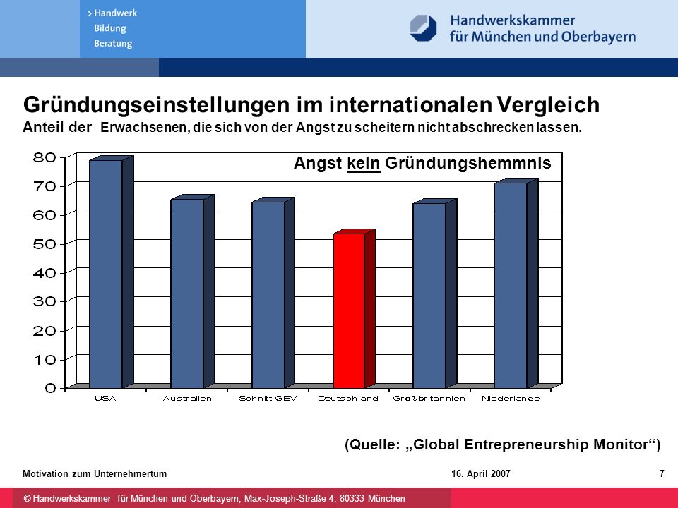 Gründungseinstellungen im internationalen Vergleich Anteil der Erwachsenen, die sich von der Angst zu scheitern nicht abschrecken lassen.
