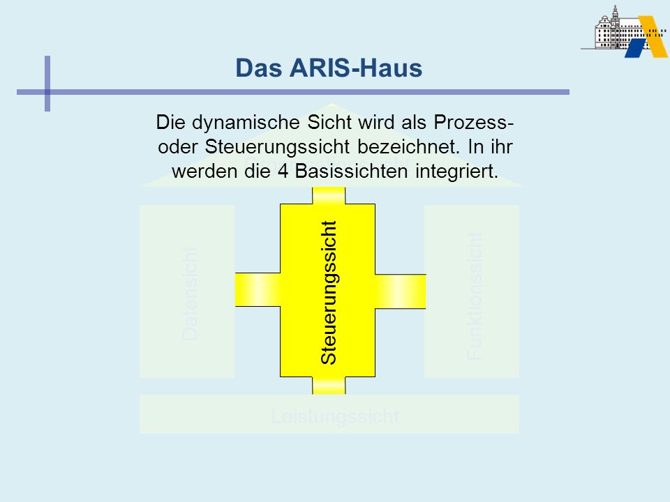 Das ARIS-Haus Die dynamische Sicht wird als Prozess- oder Steuerungssicht bezeichnet. In ihr werden die 4 Basissichten integriert.