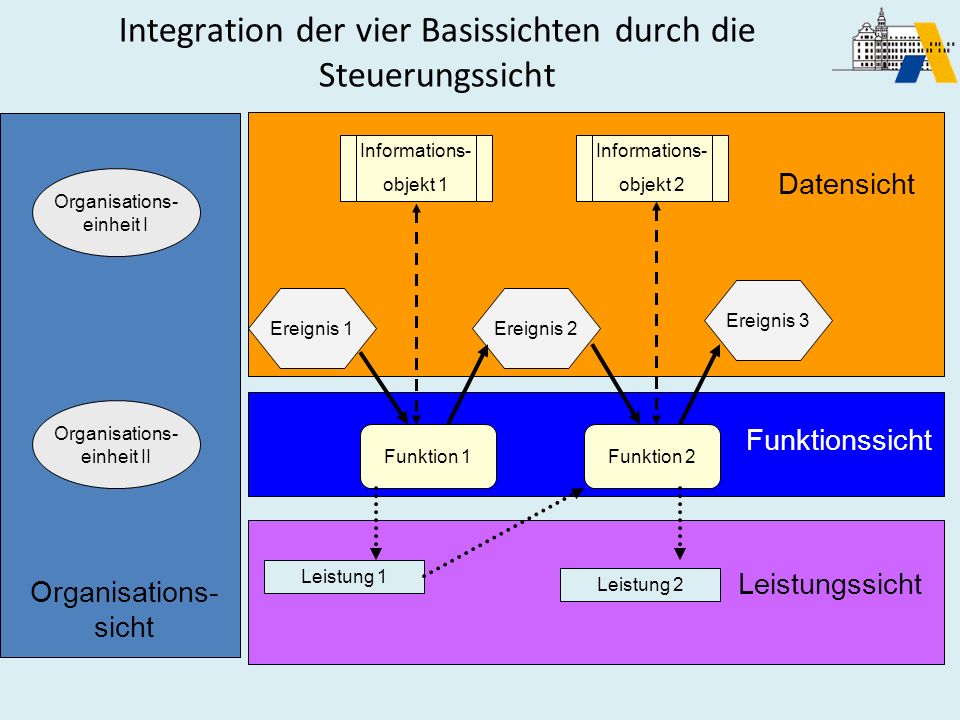 Integration der vier Basissichten durch die Steuerungssicht