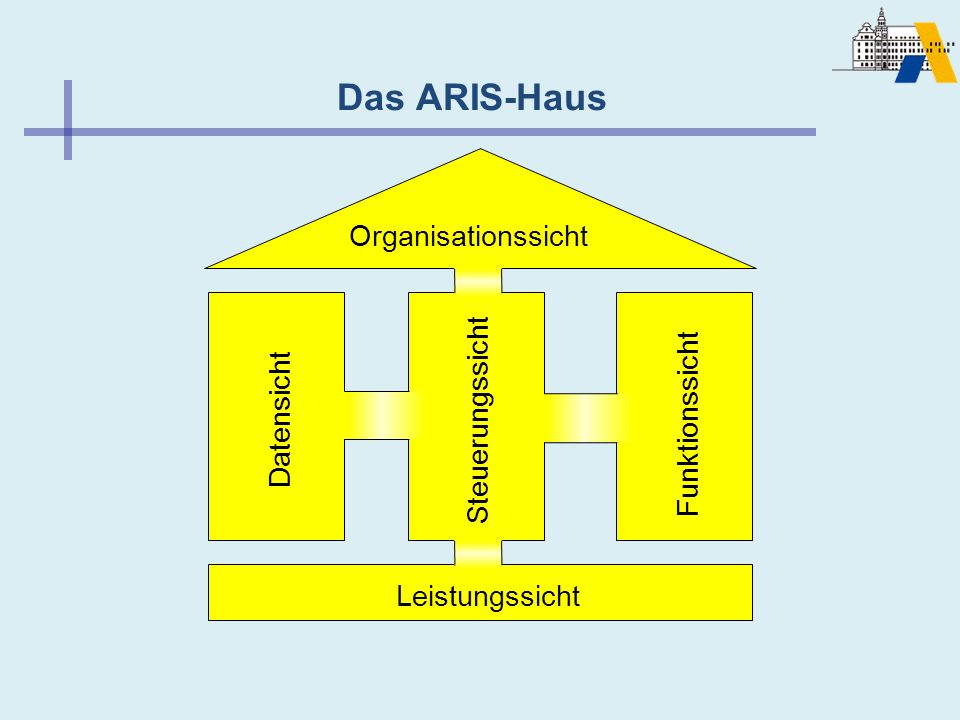 Das ARIS-Haus Organisationssicht Steuerungssicht Funktionssicht