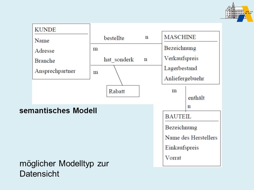 Semantisches Modell möglicher Modelltyp zur Datensicht