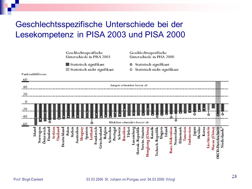 Geschlechtsspezifische Unterschiede bei der Lesekompetenz in PISA 2003 und PISA 2000