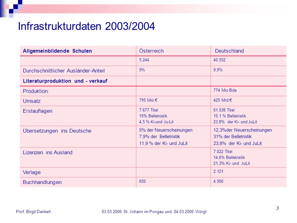 Infrastrukturdaten 2003/2004 Allgemeinbildende Schulen Österreich