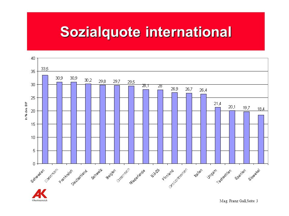 Sozialquote international