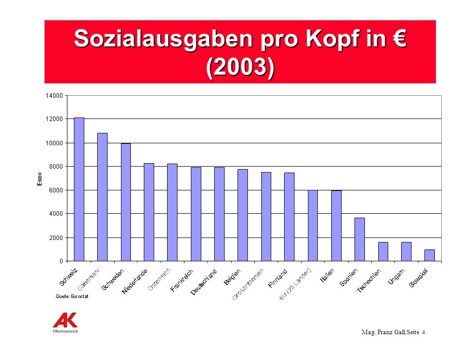 Sozialausgaben pro Kopf in € (2003)