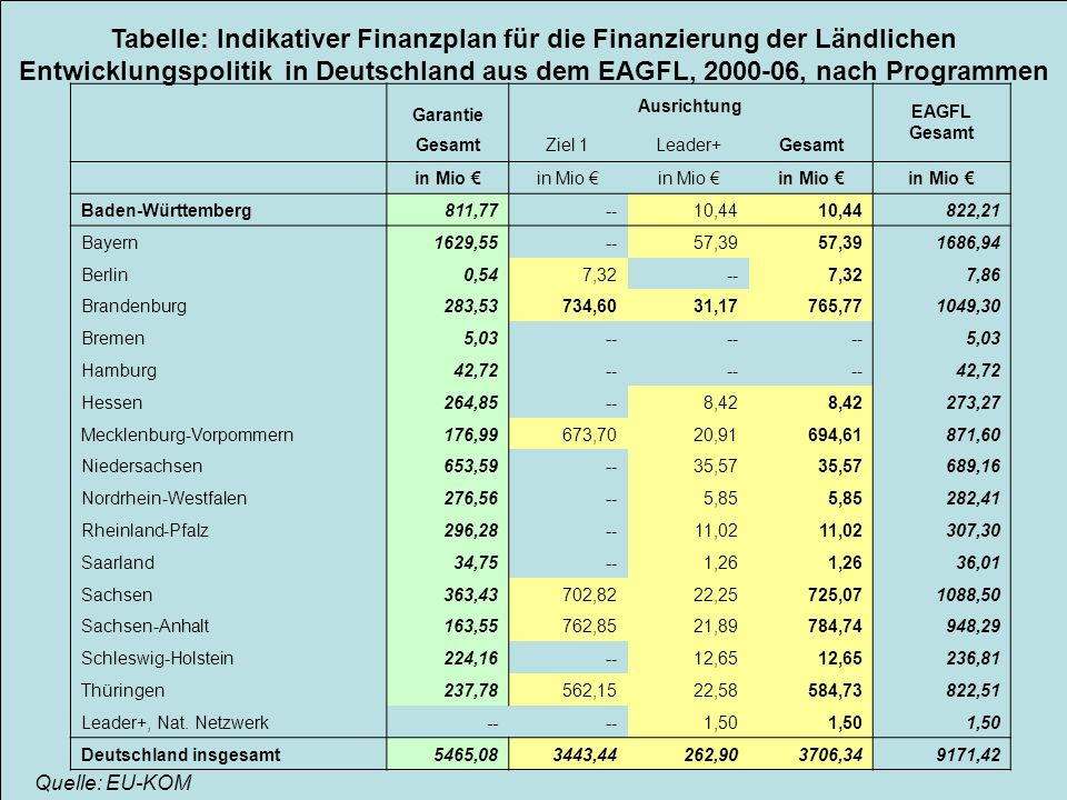 Tabelle: Indikativer Finanzplan für die Finanzierung der Ländlichen Entwicklungspolitik in Deutschland aus dem EAGFL, , nach Programmen