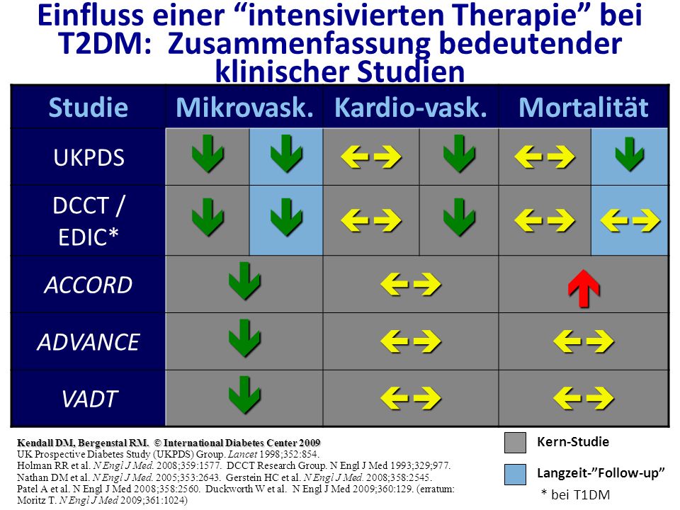 Einfluss einer intensivierten Therapie bei T2DM: Zusammenfassung bedeutender klinischer Studien
