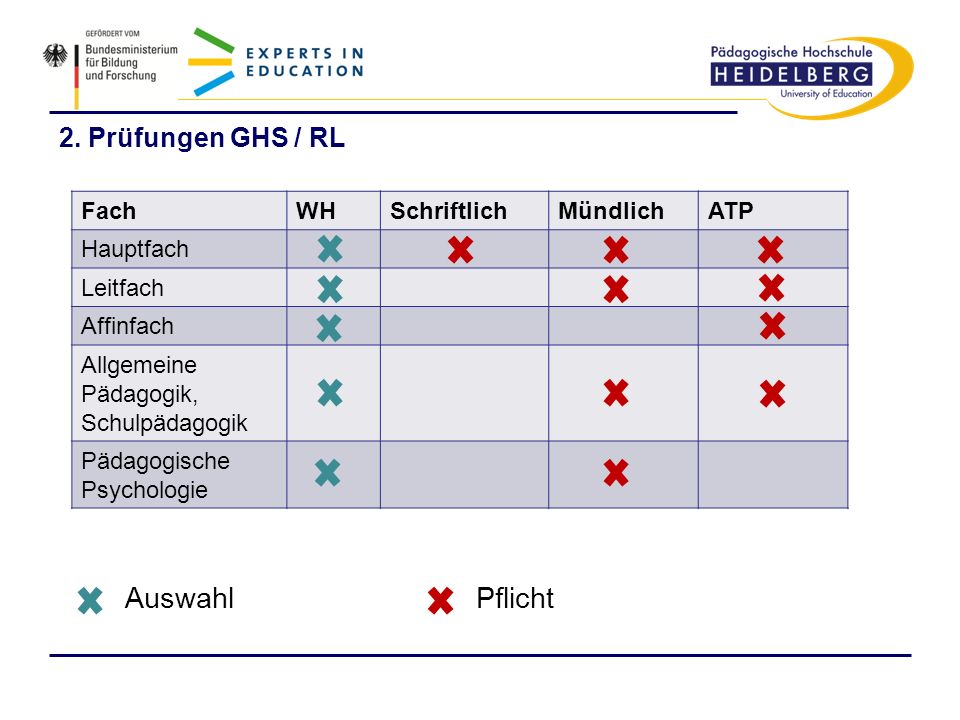 Auswahl Pflicht 2. Prüfungen GHS / RL Fach WH Schriftlich Mündlich ATP