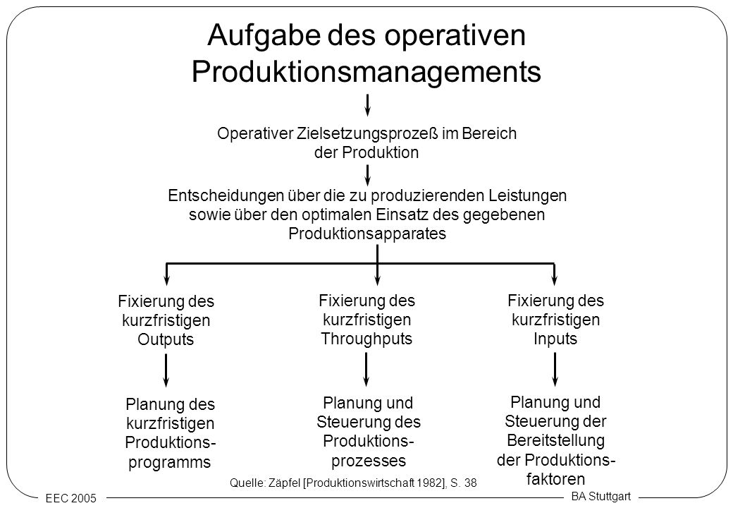 Aufgabe des operativen Produktionsmanagements