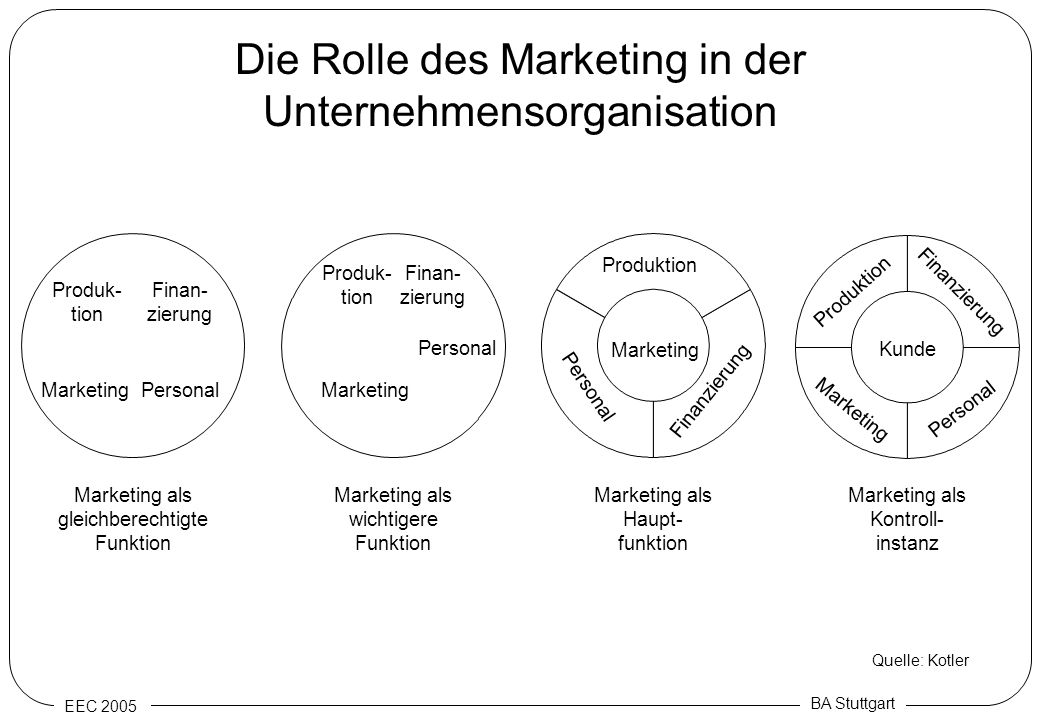 Die Rolle des Marketing in der Unternehmensorganisation