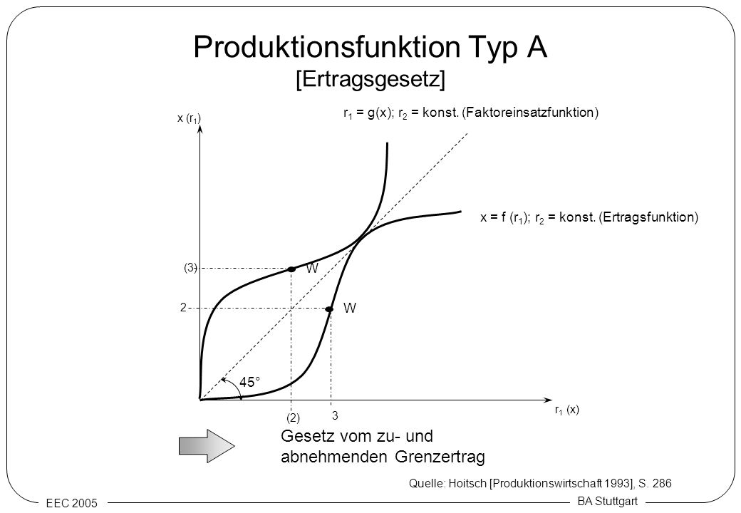Produktionsfunktion Typ A [Ertragsgesetz]