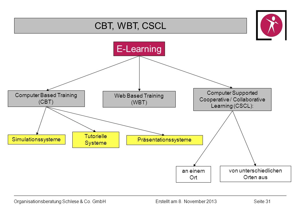 CBT, WBT, CSCL E-Learning