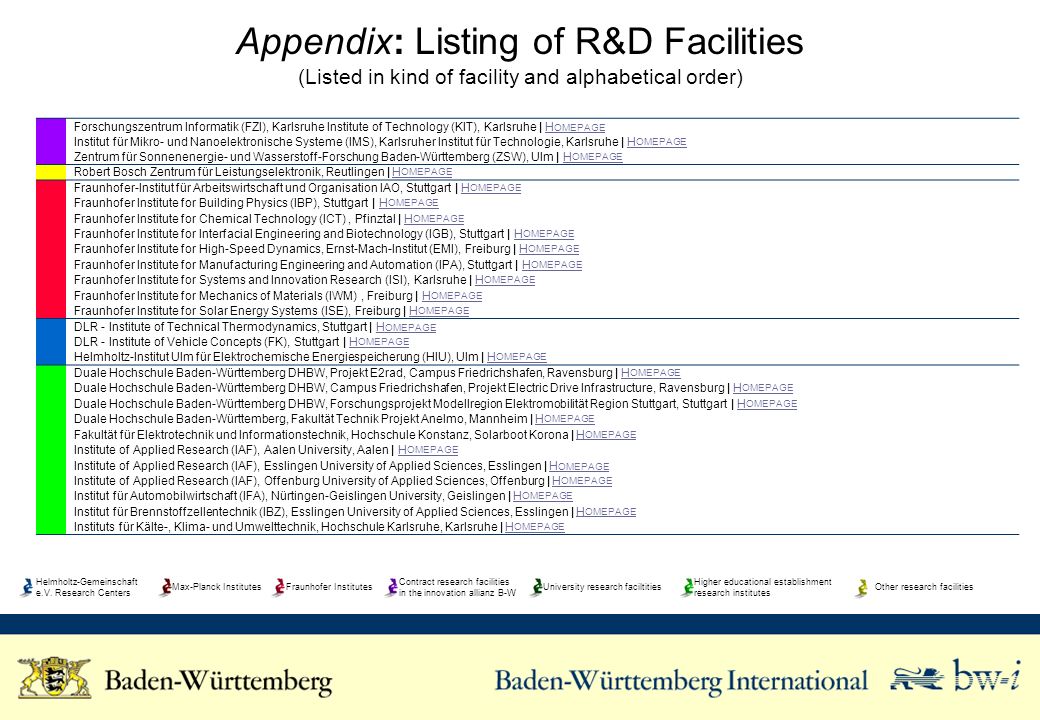 Appendix: Listing of R&D Facilities (Listed in kind of facility and alphabetical order)