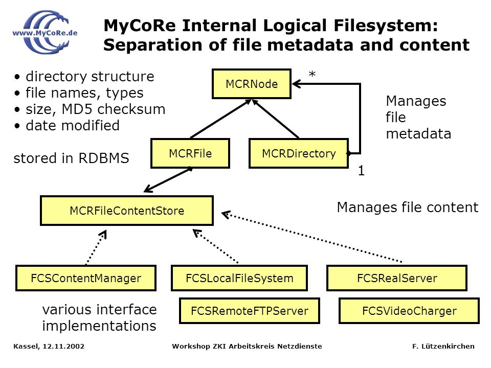MyCoRe Internal Logical Filesystem: Separation of file metadata and content