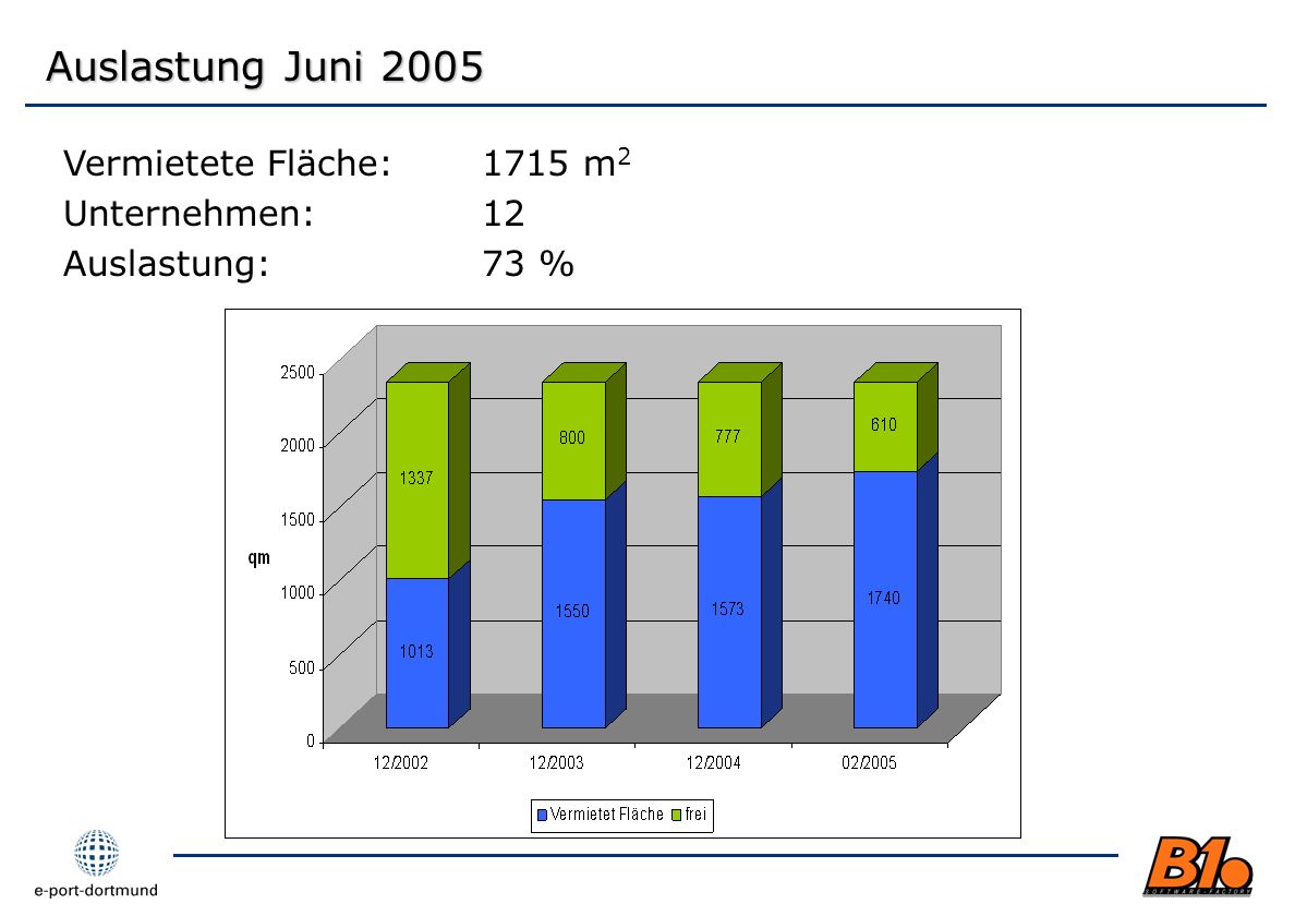 Auslastung Juni 2005 Vermietete Fläche: 1715 m2 Unternehmen: 12