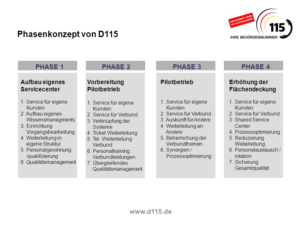 Phasenkonzept von D115 PHASE 1 PHASE 2 PHASE 3 PHASE 4