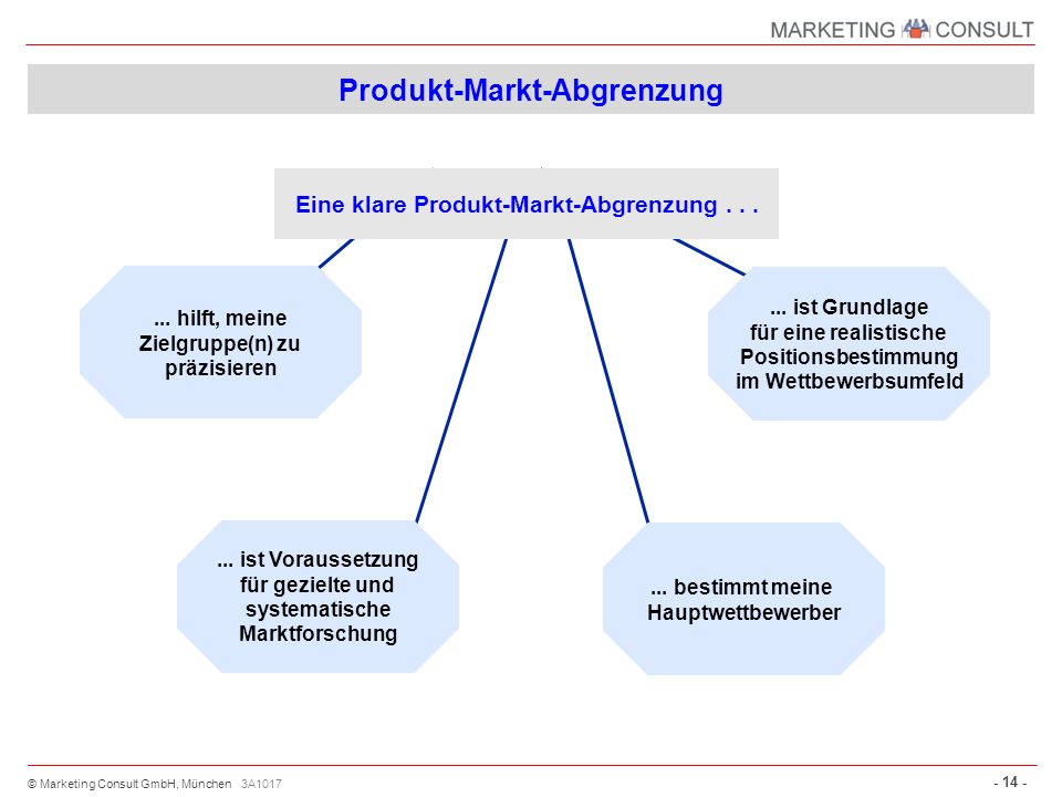 Produkt-Markt-Abgrenzung Eine klare Produkt-Markt-Abgrenzung . . .