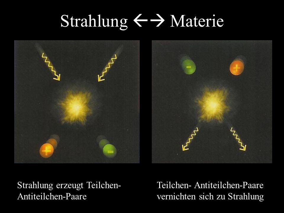 Strahlung  Materie Strahlung erzeugt Teilchen- Antiteilchen-Paare