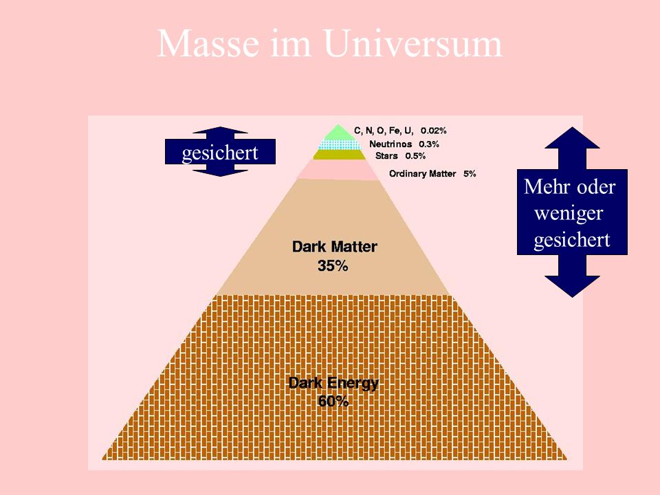 Masse im Universum gesichert Mehr oder weniger gesichert