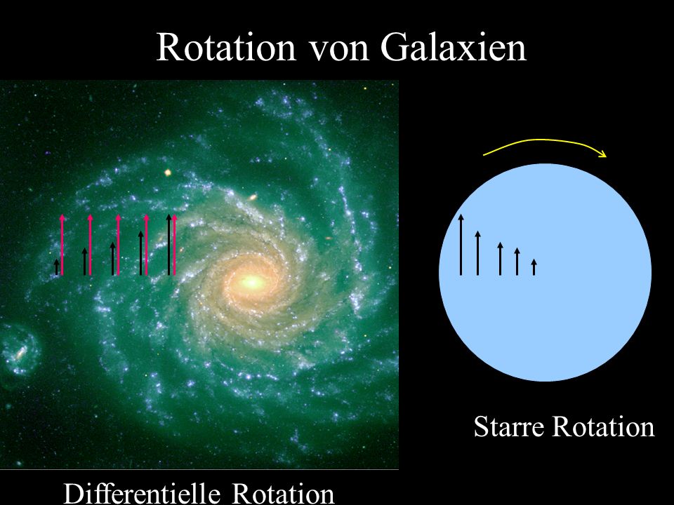 Rotation von Galaxien Starre Rotation Differentielle Rotation