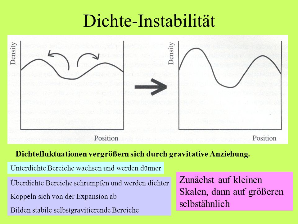 Dichte-Instabilität Dichtefluktuationen vergrößern sich durch gravitative Anziehung. Unterdichte Bereiche wachsen und werden dünner.