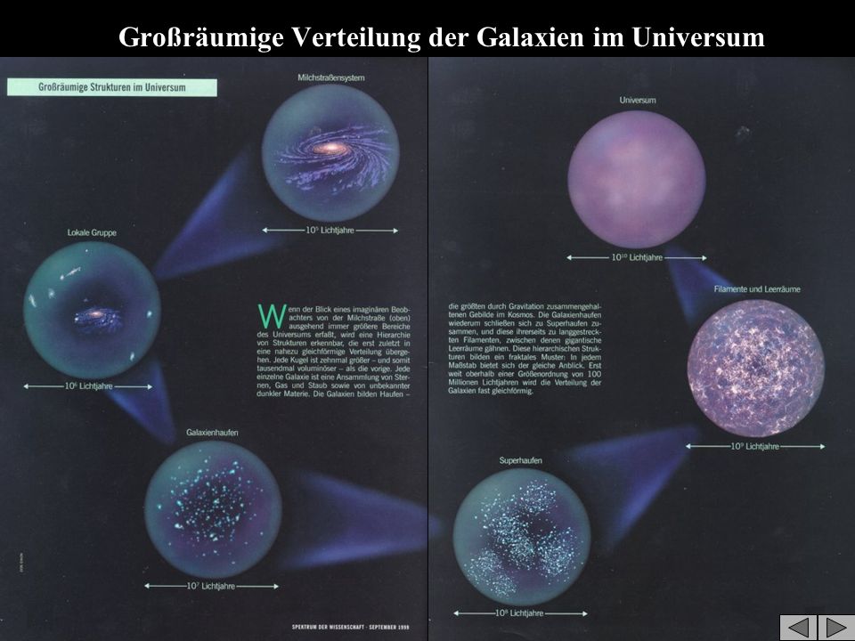 Großräumige Verteilung der Galaxien im Universum