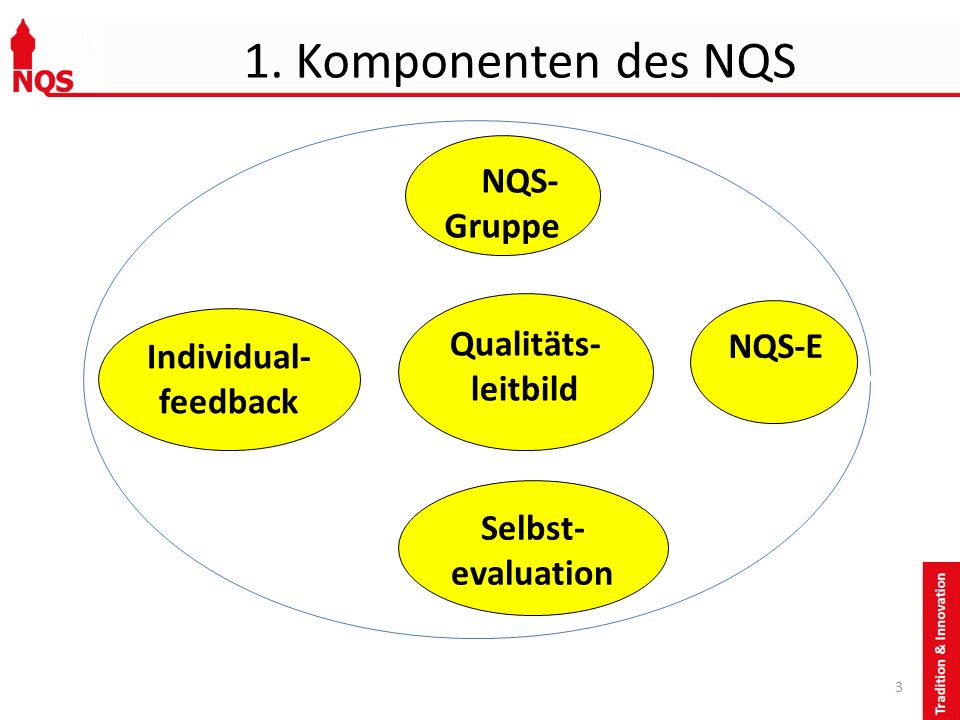 1. Komponenten des NQS NQS- Gruppe Qualitäts- leitbild NQS-E