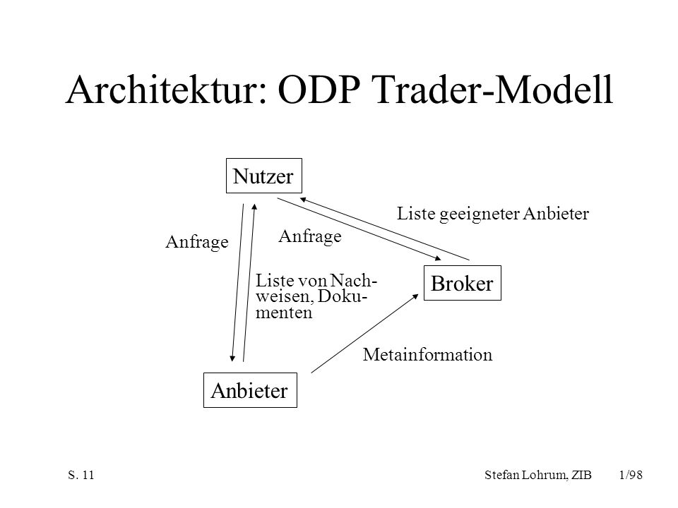 Architektur: ODP Trader-Modell