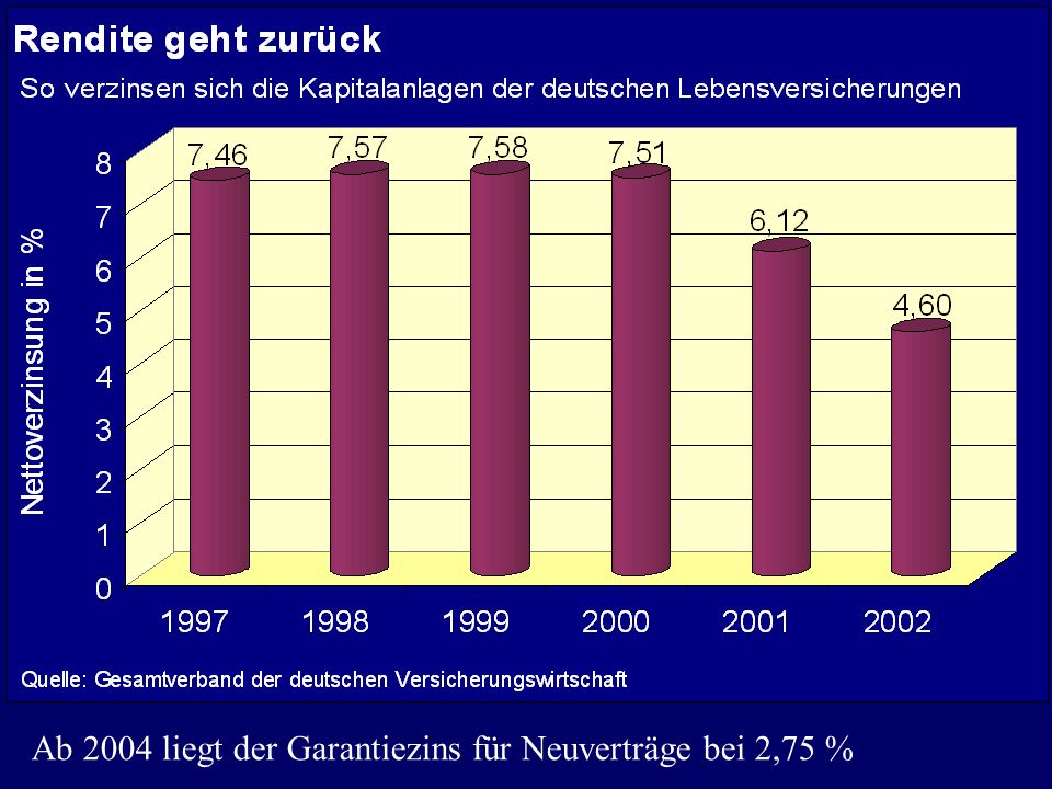 Ab 2004 liegt der Garantiezins für Neuverträge bei 2,75 %