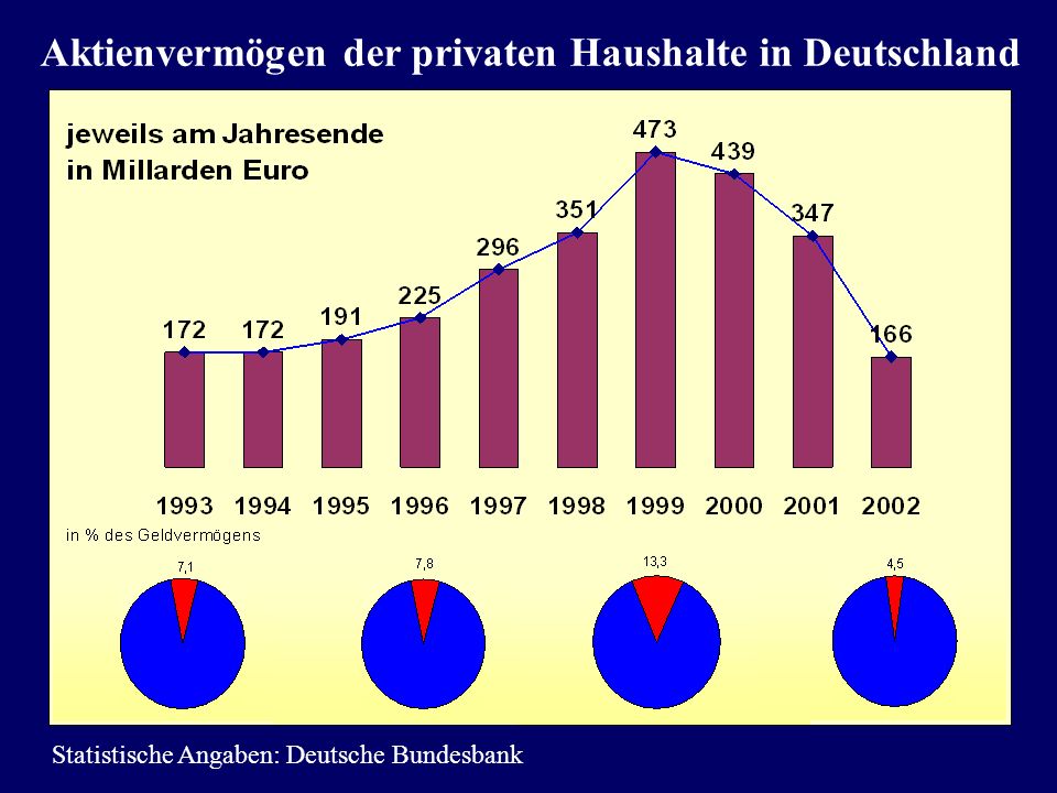 Aktienvermögen der privaten Haushalte in Deutschland