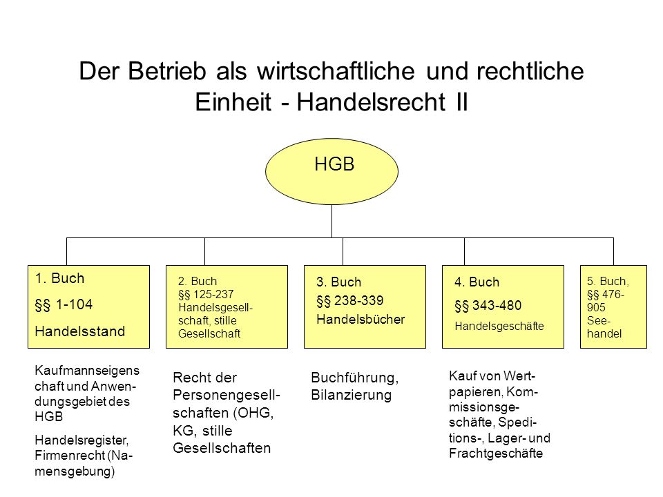 Der Betrieb als wirtschaftliche und rechtliche Einheit - Handelsrecht II