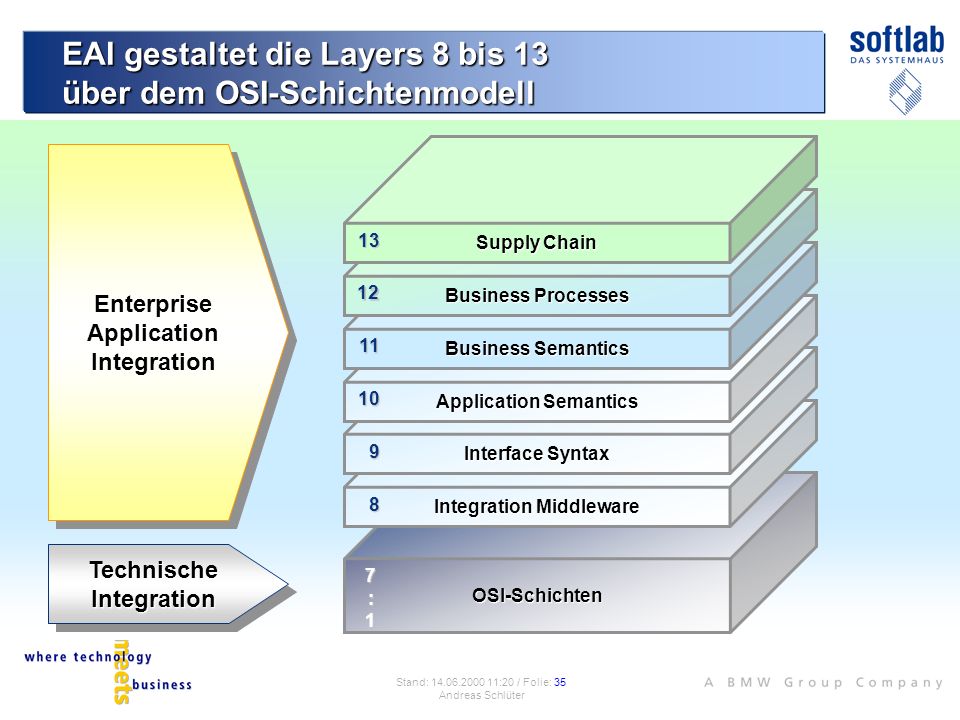 EAI gestaltet die Layers 8 bis 13 über dem OSI-Schichtenmodell