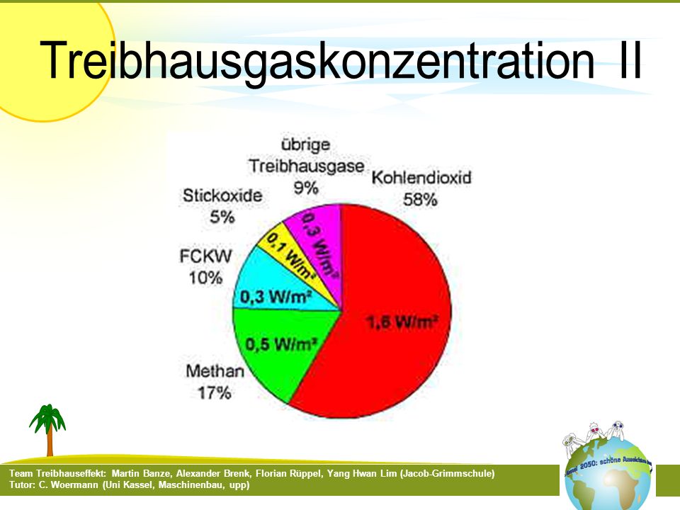 Treibhausgaskonzentration II