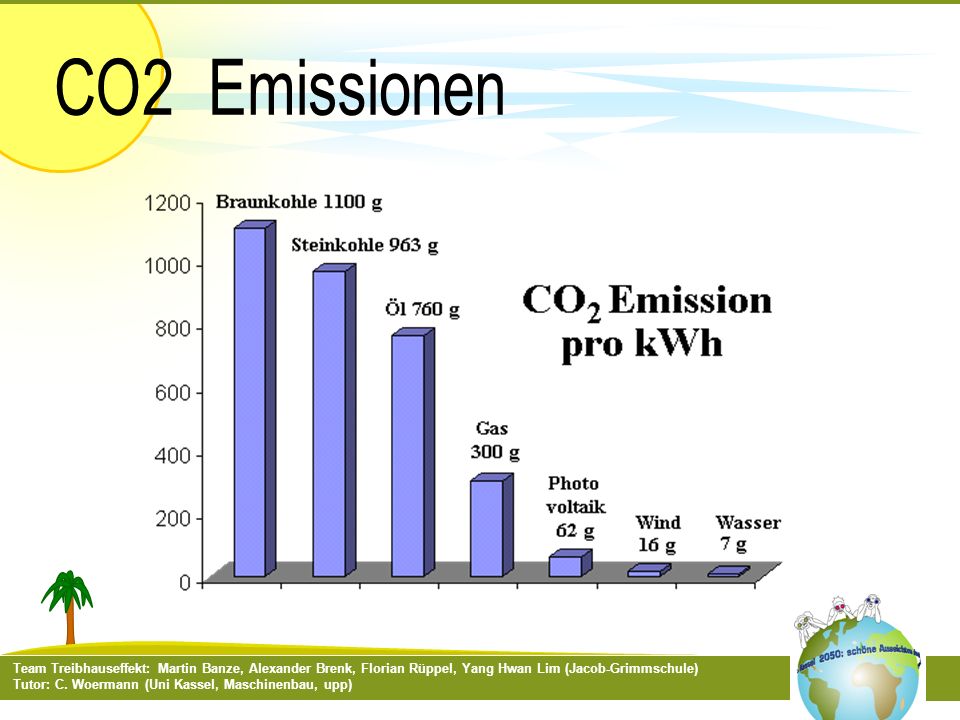 CO2 Emissionen Team Treibhauseffekt: Martin Banze, Alexander Brenk, Florian Rüppel, Yang Hwan Lim (Jacob-Grimmschule)
