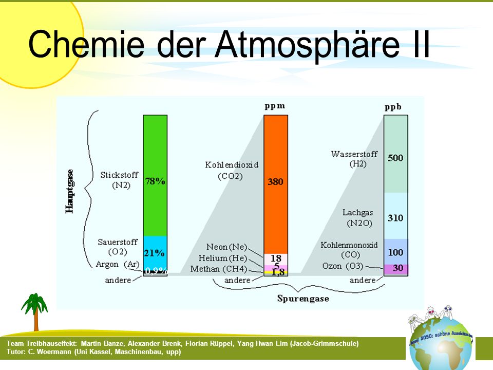 Chemie der Atmosphäre II