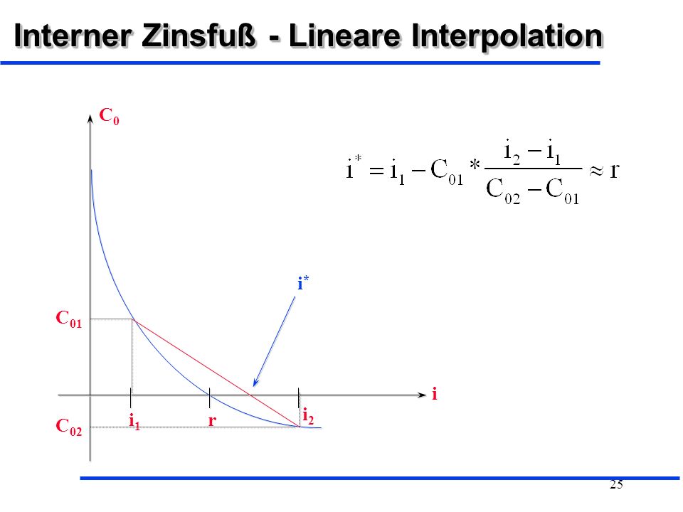Interner Zinsfuß - Lineare Interpolation