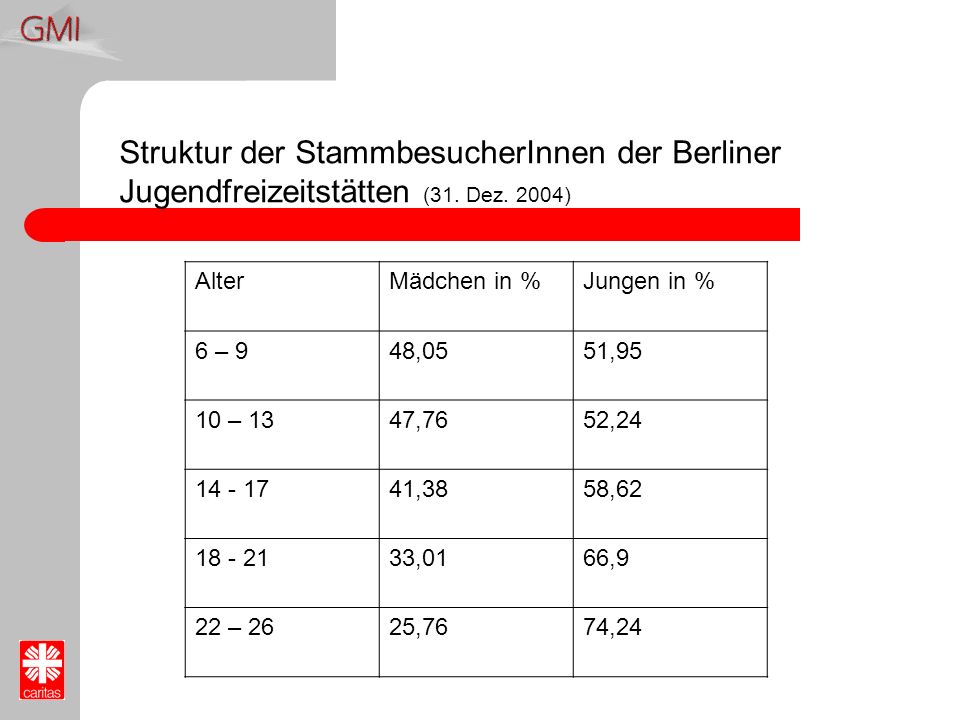 Struktur der StammbesucherInnen der Berliner Jugendfreizeitstätten (31