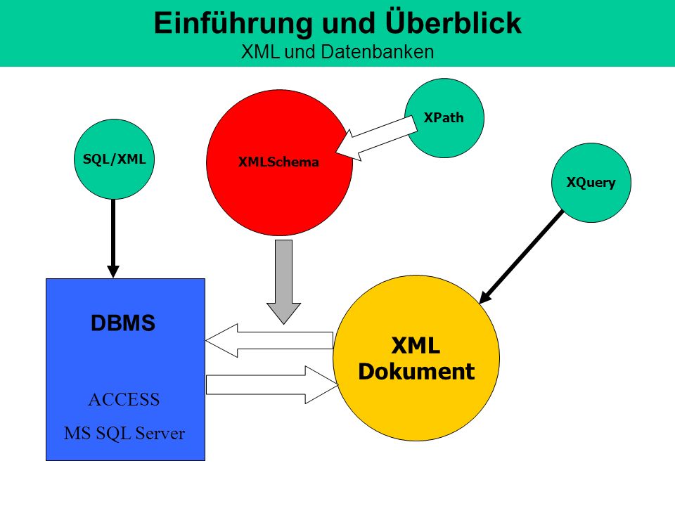 Einführung und Überblick XML und Datenbanken